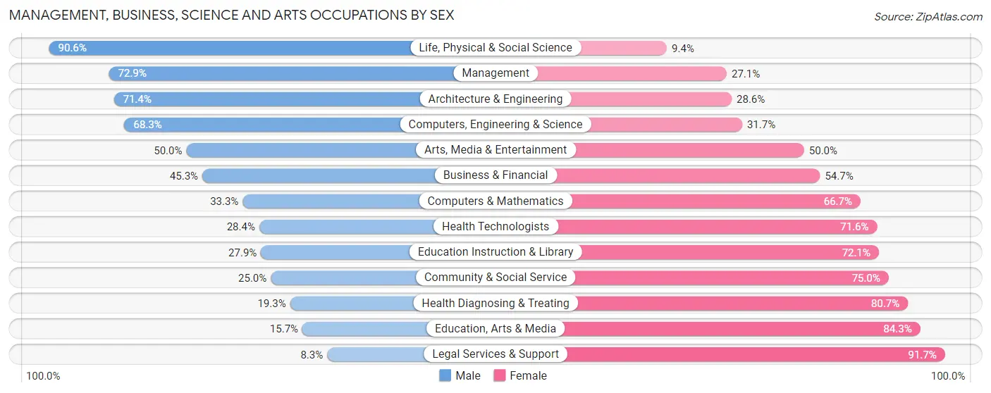 Management, Business, Science and Arts Occupations by Sex in Pondera County