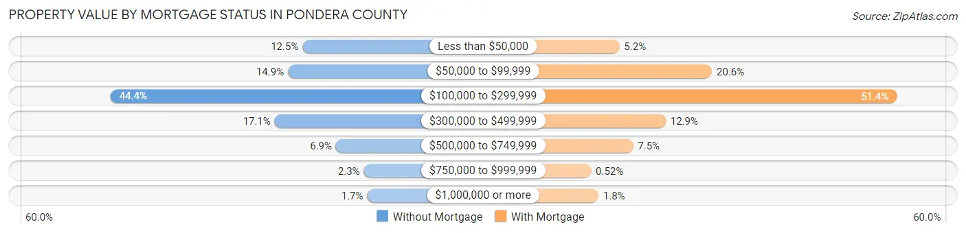 Property Value by Mortgage Status in Pondera County