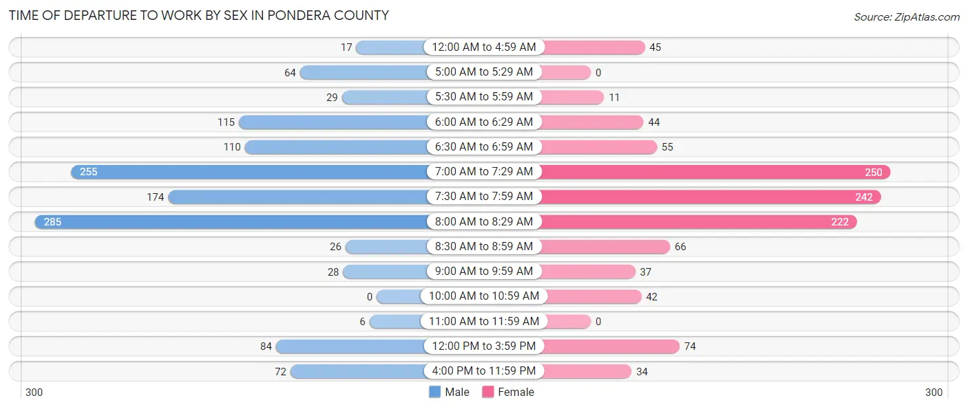 Time of Departure to Work by Sex in Pondera County