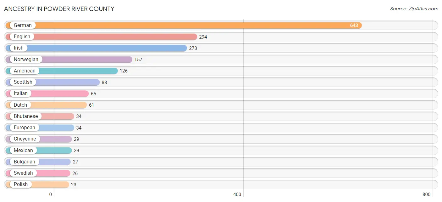 Ancestry in Powder River County