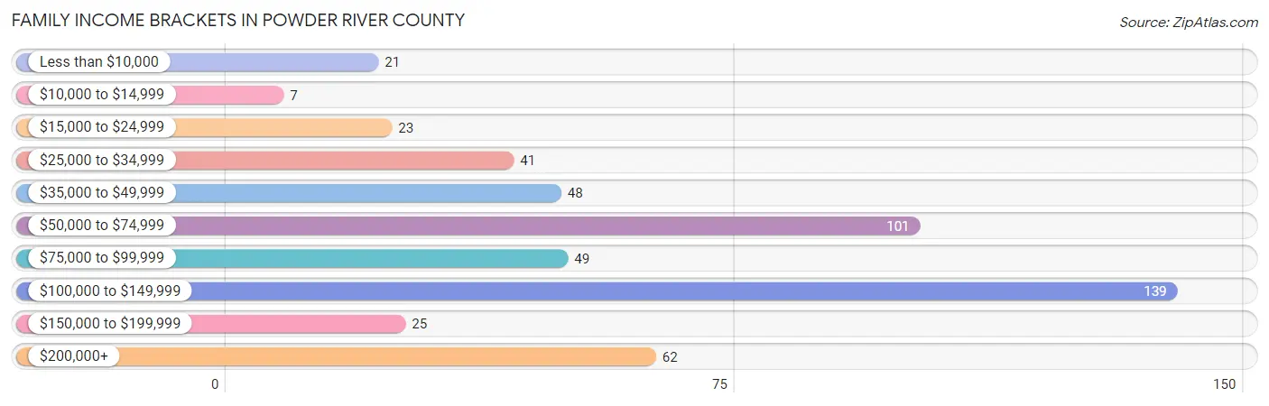 Family Income Brackets in Powder River County