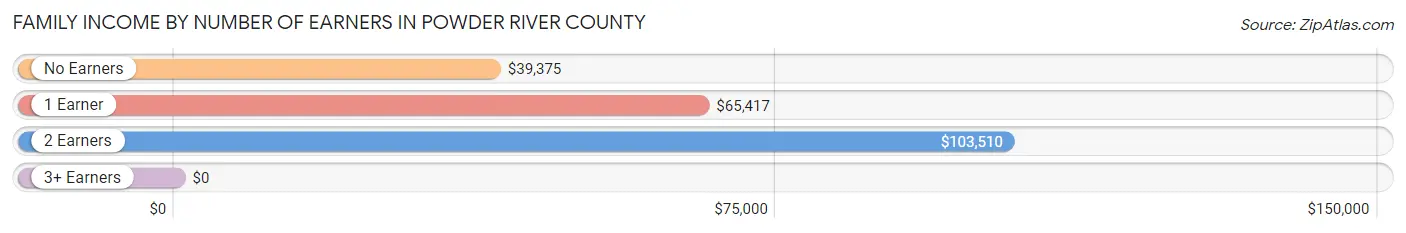 Family Income by Number of Earners in Powder River County