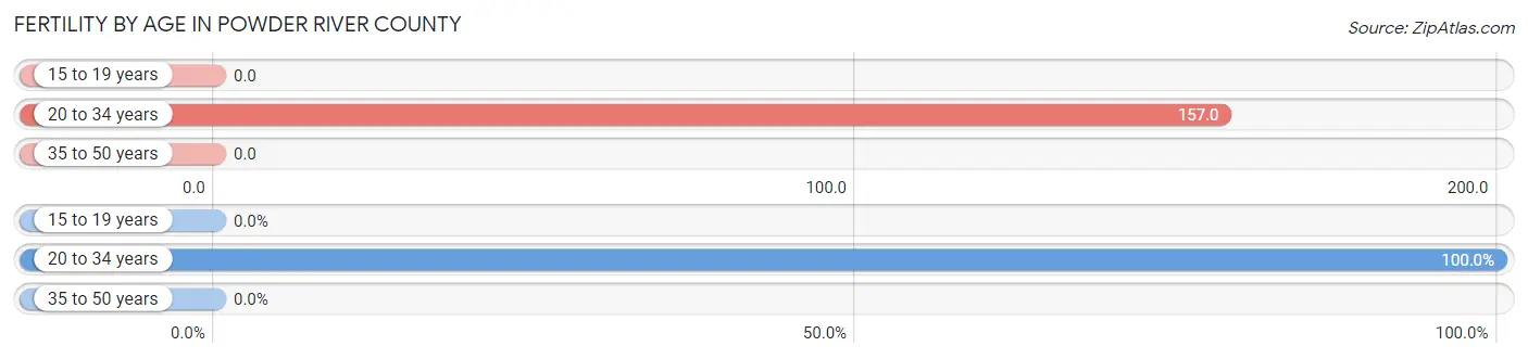 Female Fertility by Age in Powder River County