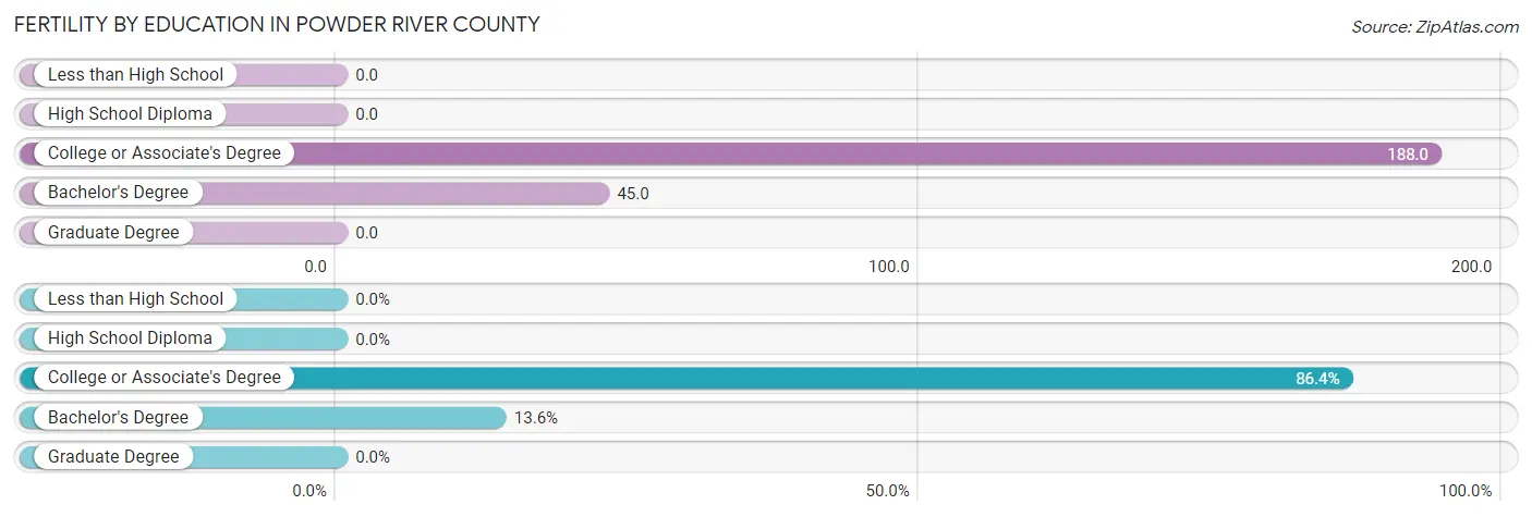 Female Fertility by Education Attainment in Powder River County