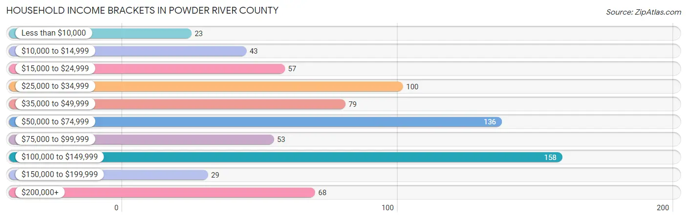 Household Income Brackets in Powder River County