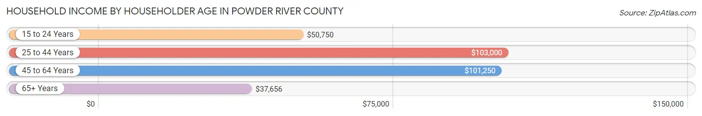 Household Income by Householder Age in Powder River County