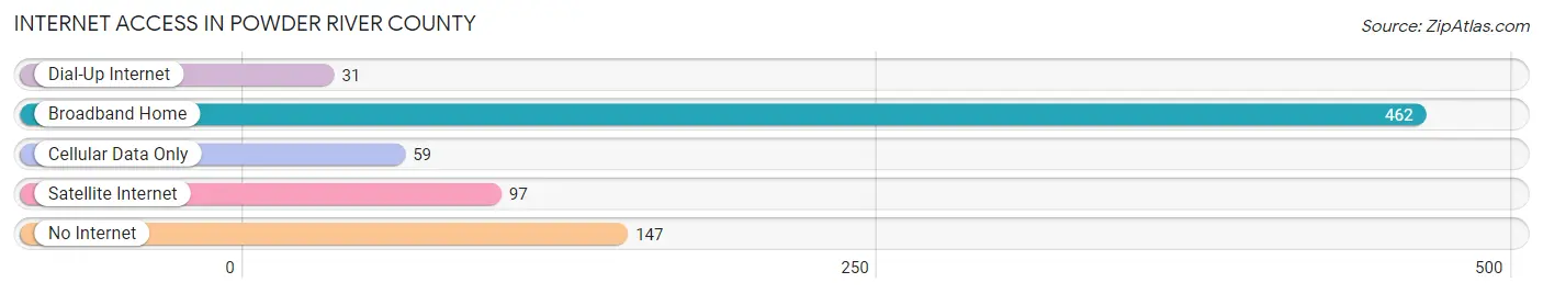 Internet Access in Powder River County