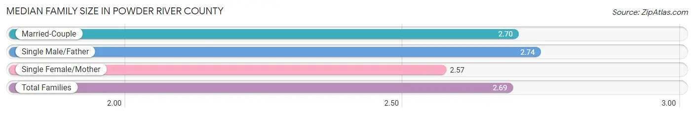 Median Family Size in Powder River County