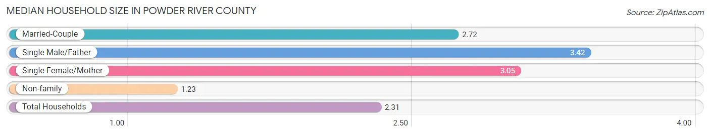 Median Household Size in Powder River County
