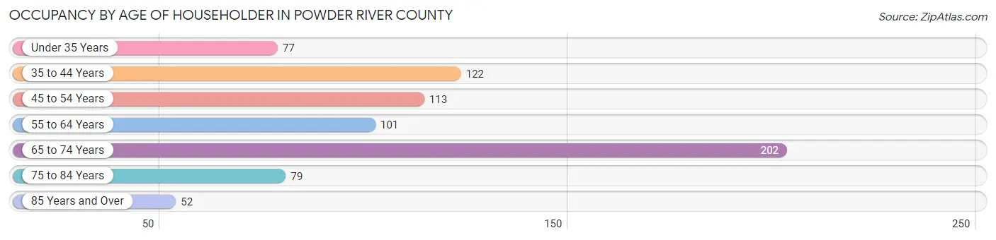 Occupancy by Age of Householder in Powder River County