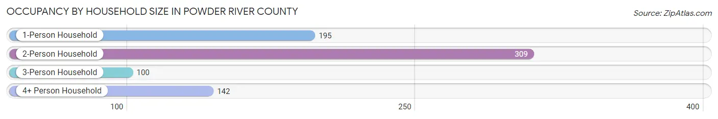 Occupancy by Household Size in Powder River County
