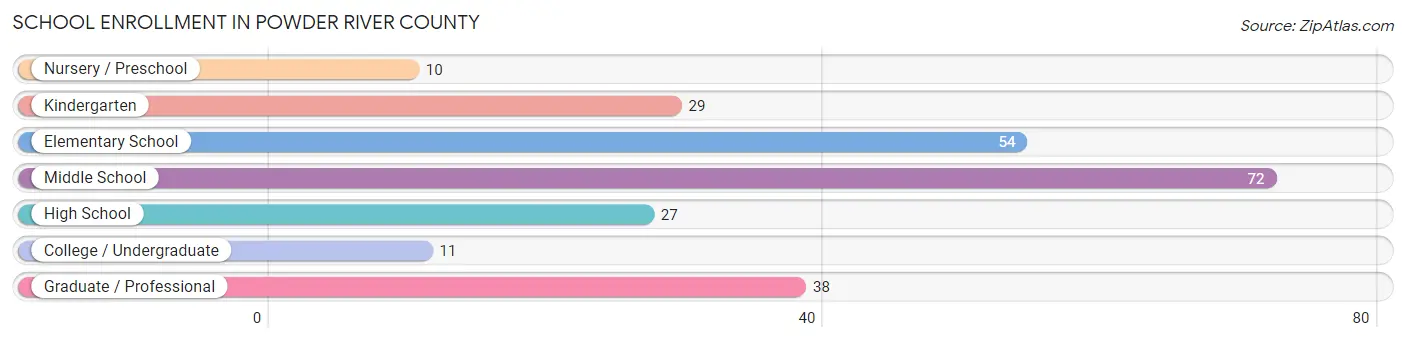 School Enrollment in Powder River County