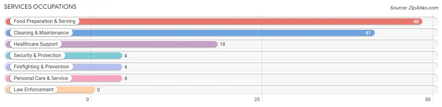 Services Occupations in Powder River County