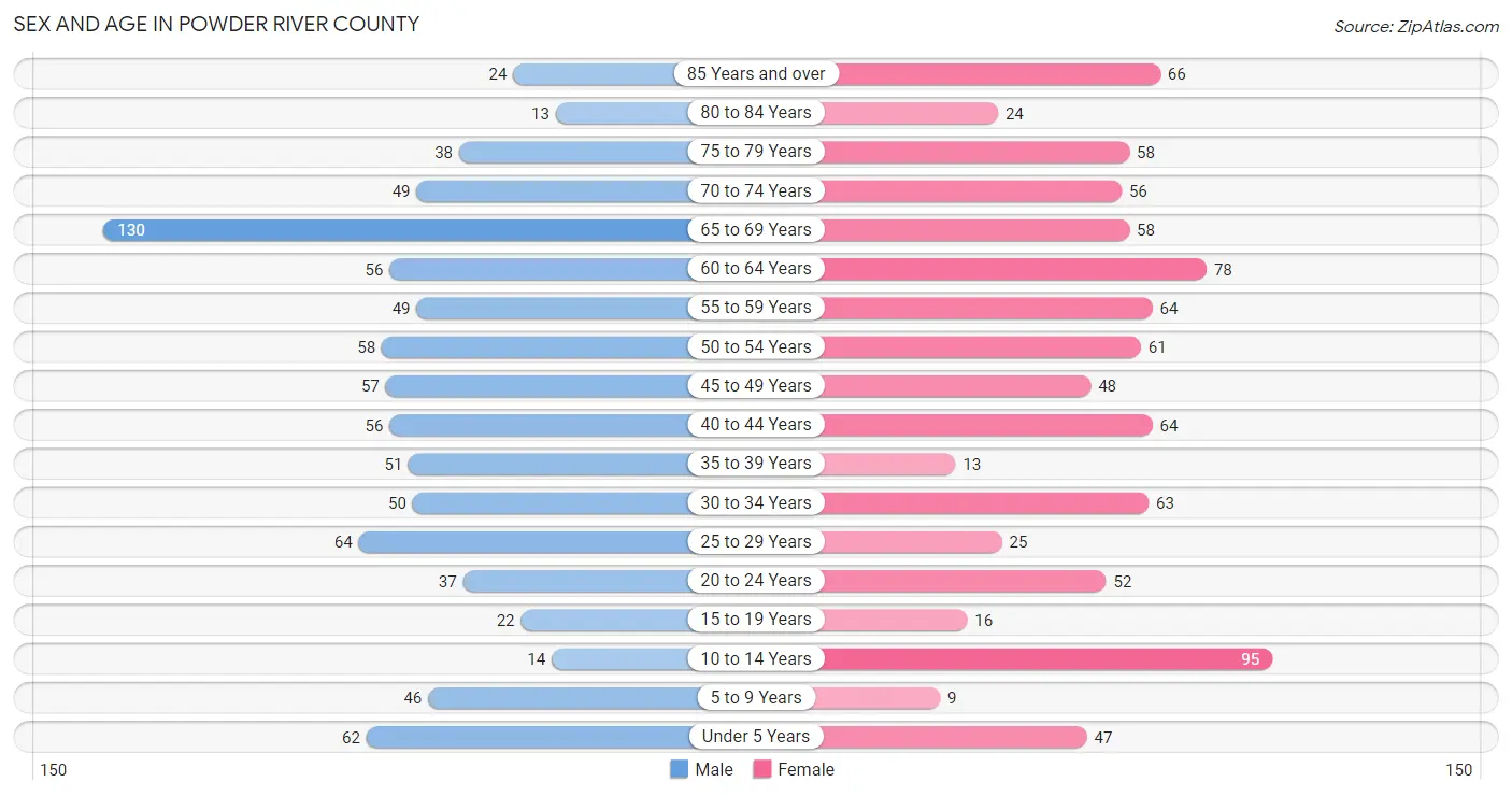 Sex and Age in Powder River County