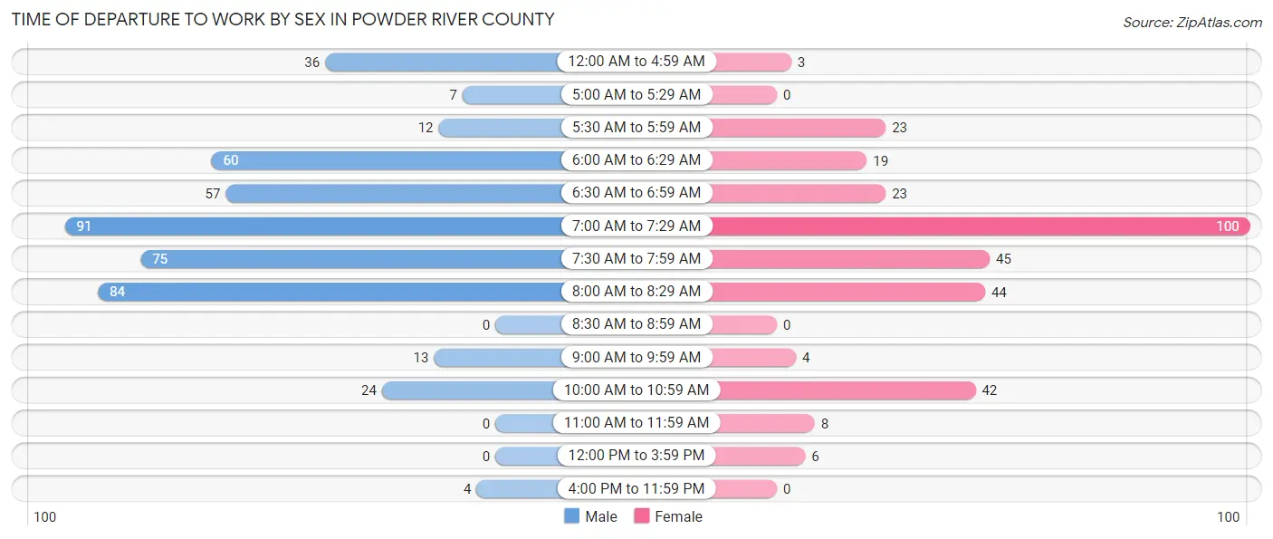Time of Departure to Work by Sex in Powder River County