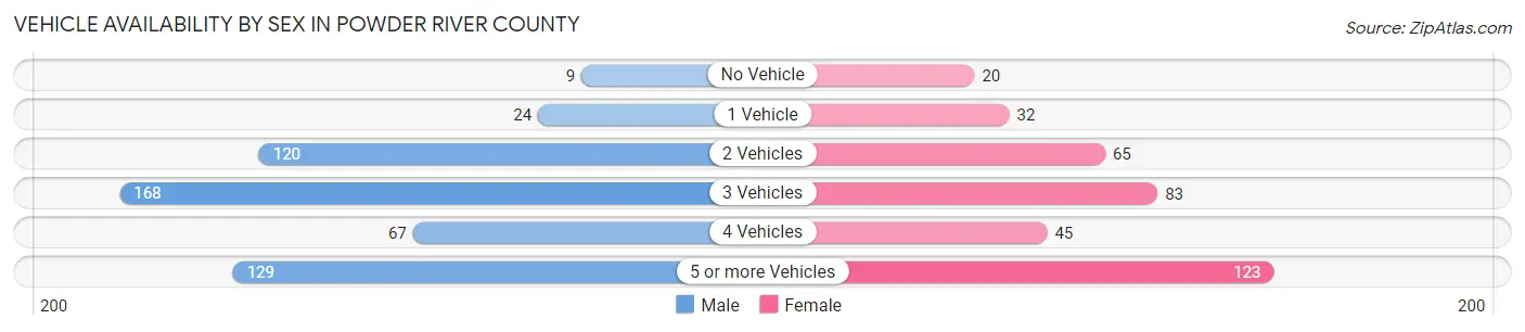 Vehicle Availability by Sex in Powder River County
