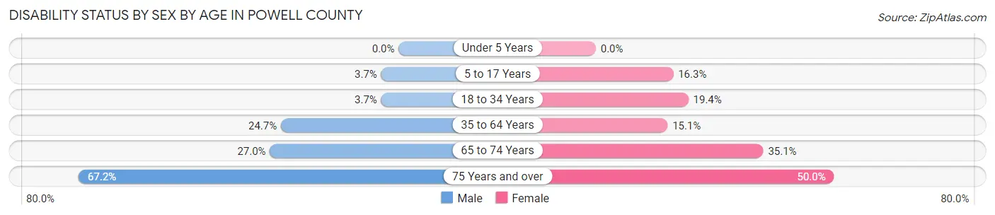 Disability Status by Sex by Age in Powell County