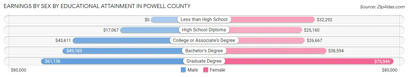 Earnings by Sex by Educational Attainment in Powell County