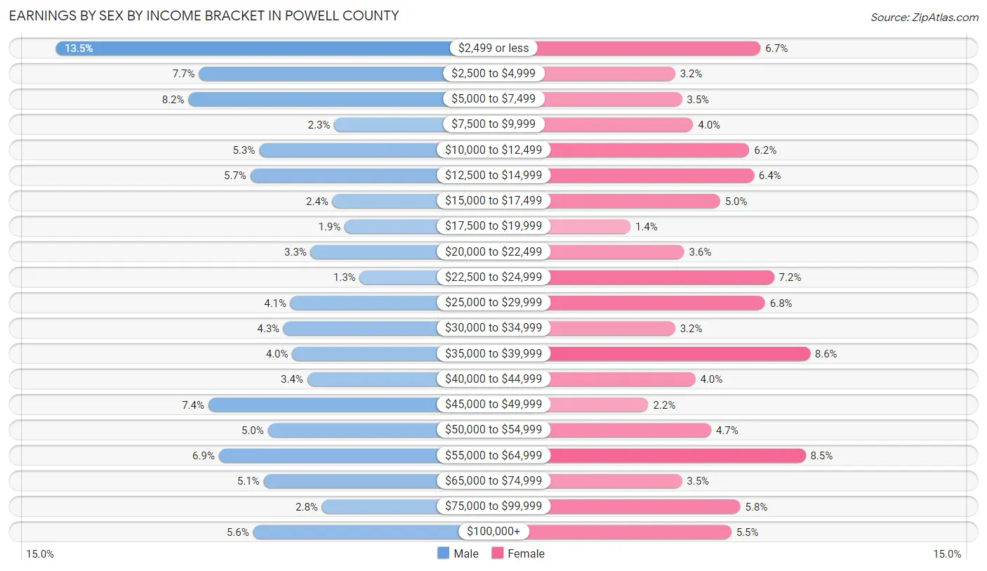 Earnings by Sex by Income Bracket in Powell County