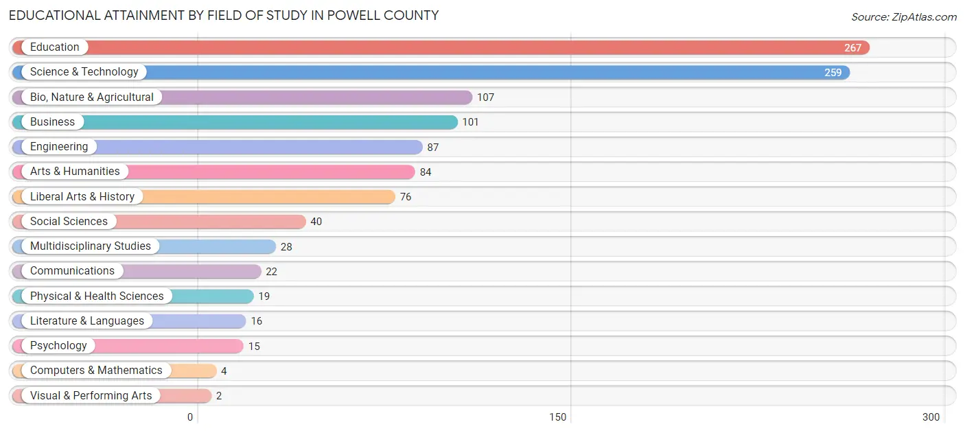 Educational Attainment by Field of Study in Powell County