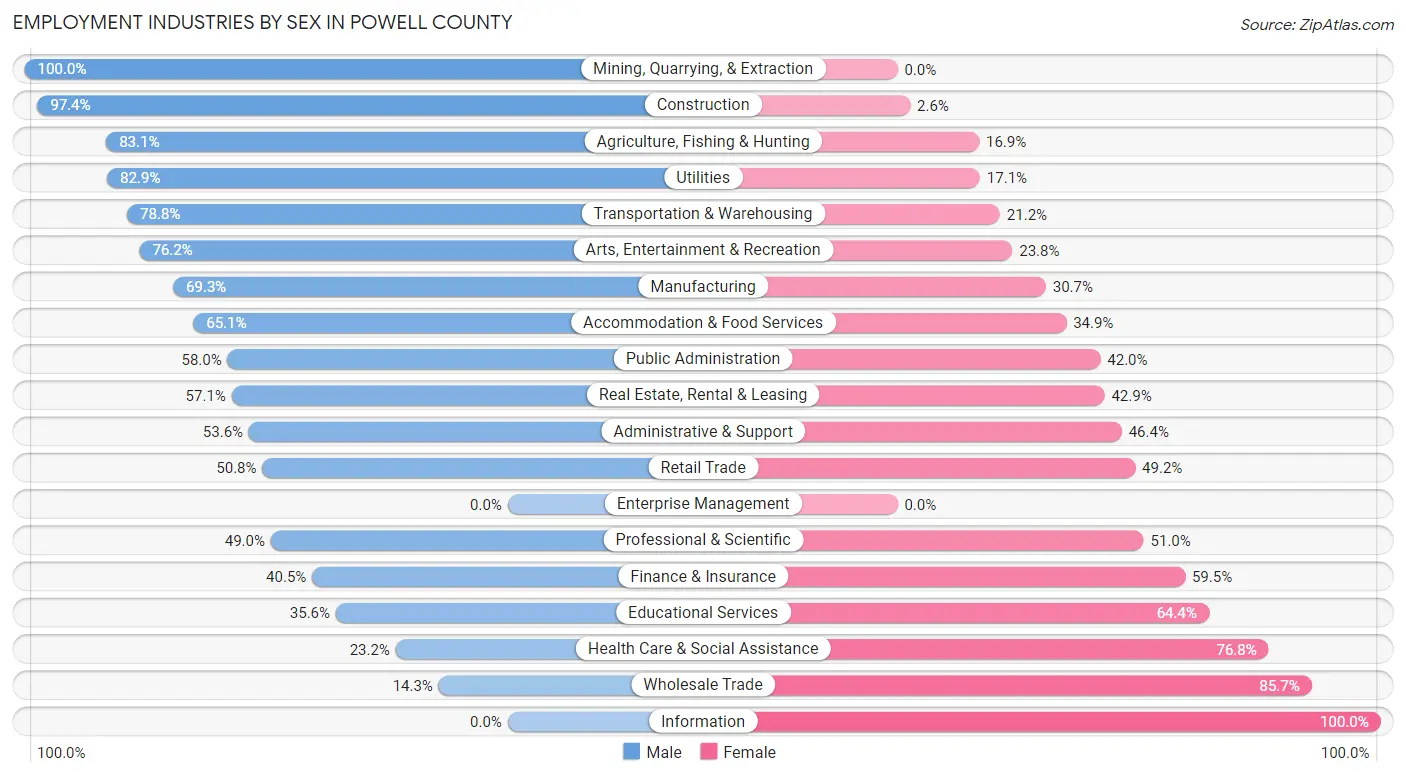 Employment Industries by Sex in Powell County