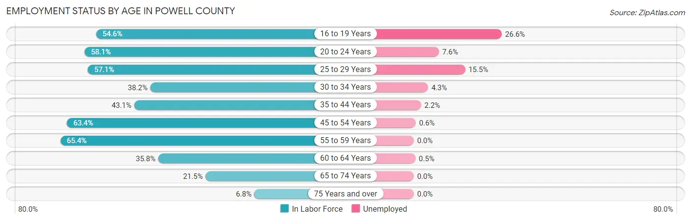 Employment Status by Age in Powell County