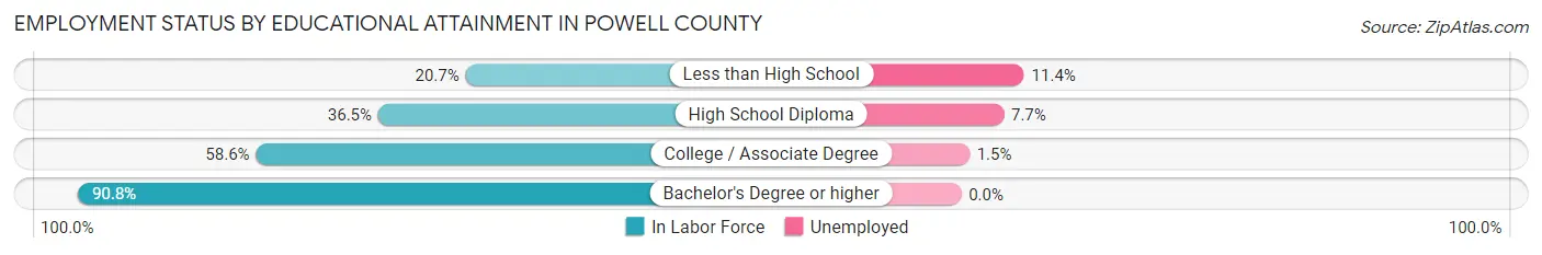 Employment Status by Educational Attainment in Powell County
