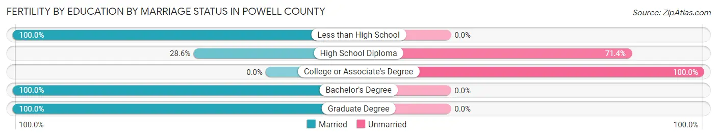Female Fertility by Education by Marriage Status in Powell County