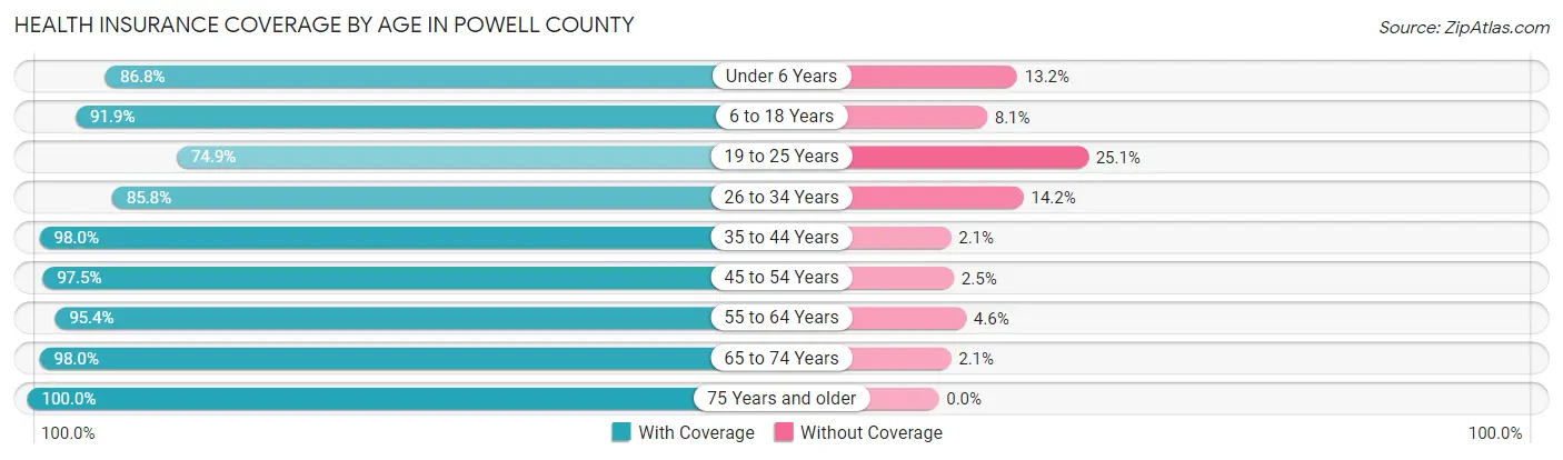 Health Insurance Coverage by Age in Powell County