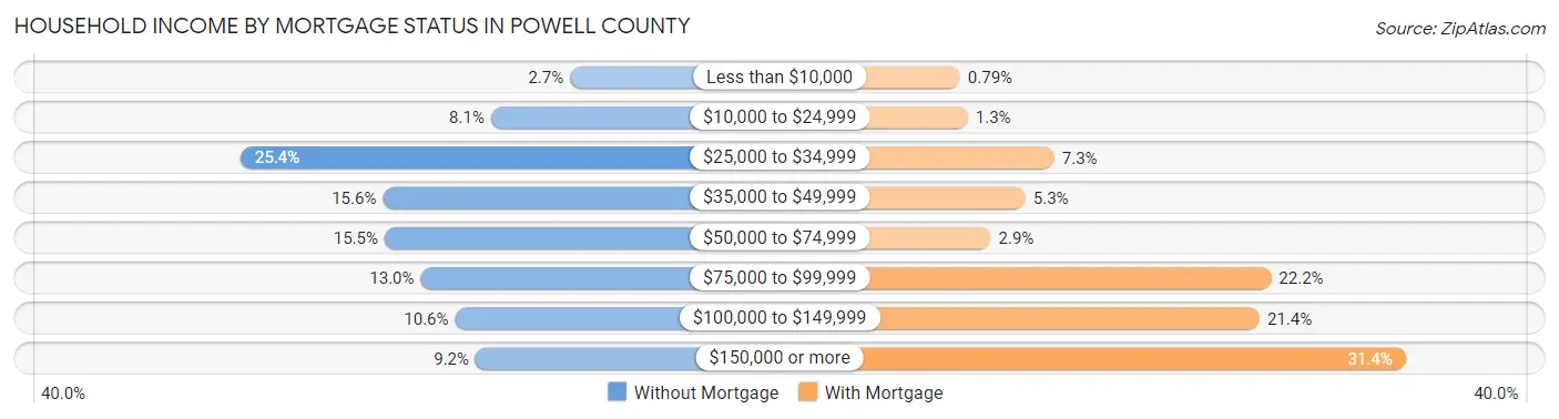 Household Income by Mortgage Status in Powell County