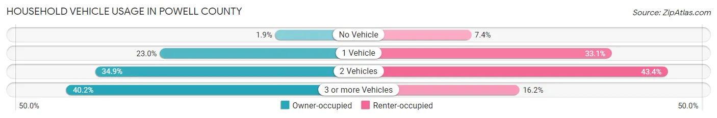 Household Vehicle Usage in Powell County