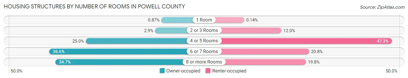 Housing Structures by Number of Rooms in Powell County