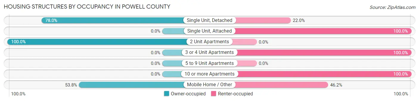 Housing Structures by Occupancy in Powell County