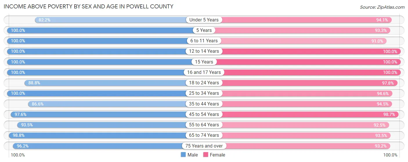 Income Above Poverty by Sex and Age in Powell County