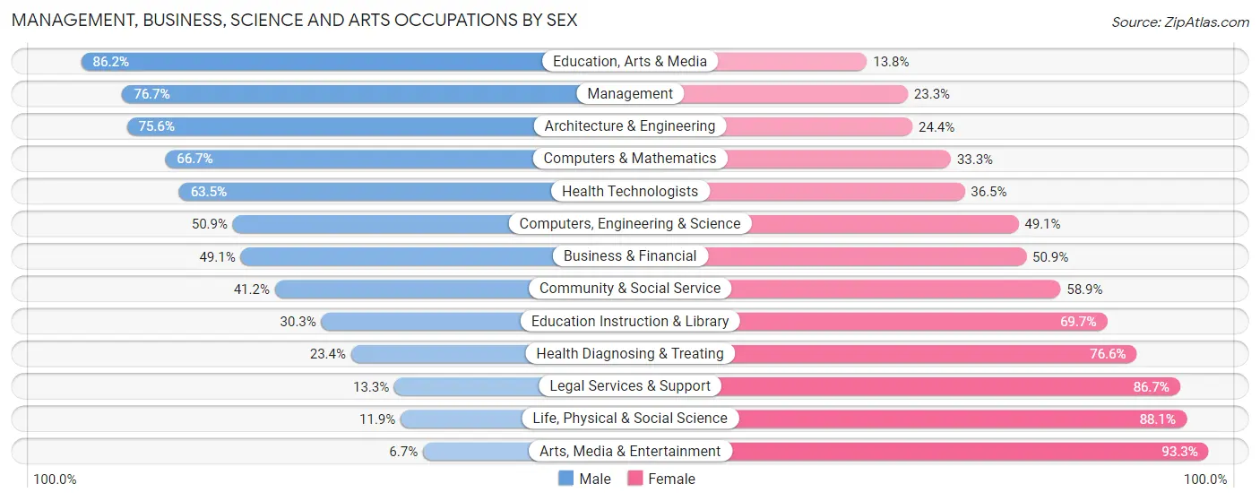 Management, Business, Science and Arts Occupations by Sex in Powell County