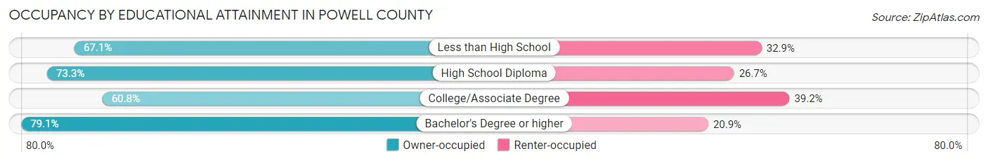 Occupancy by Educational Attainment in Powell County