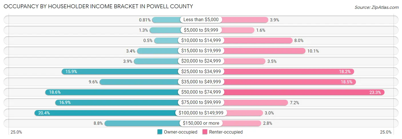 Occupancy by Householder Income Bracket in Powell County