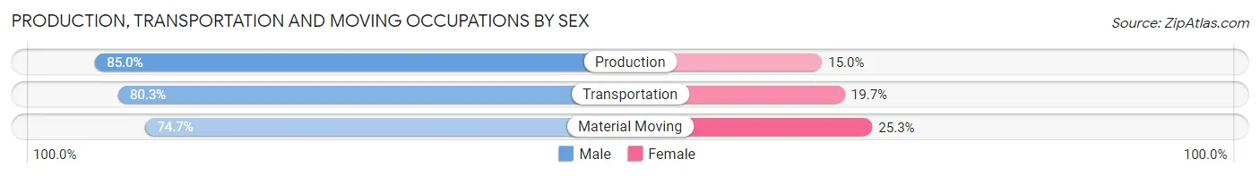 Production, Transportation and Moving Occupations by Sex in Powell County