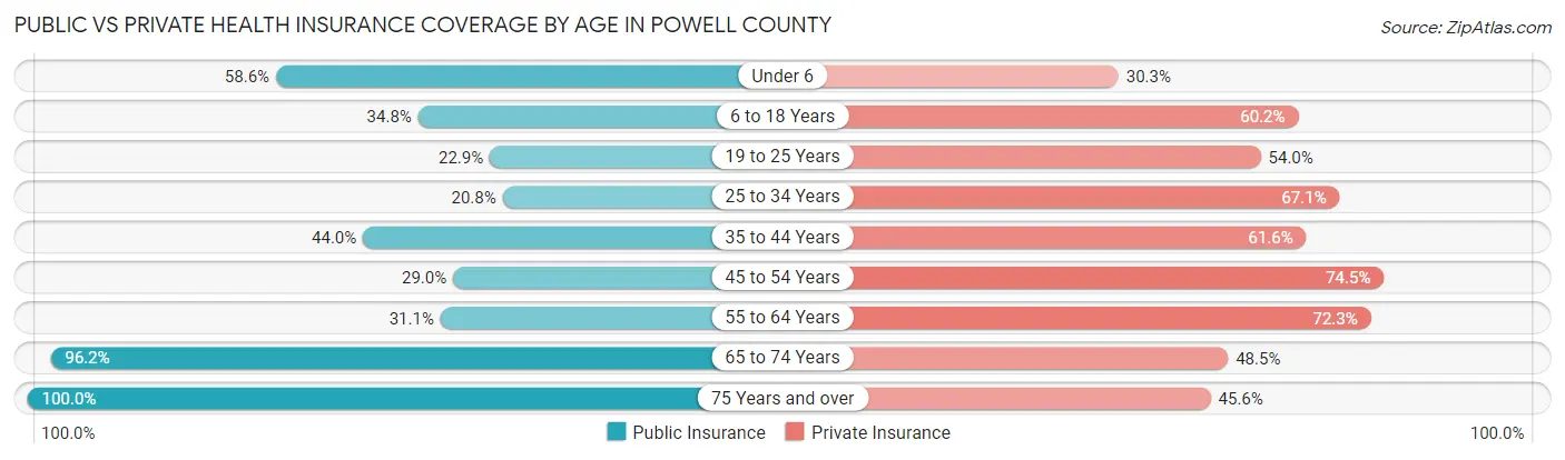 Public vs Private Health Insurance Coverage by Age in Powell County