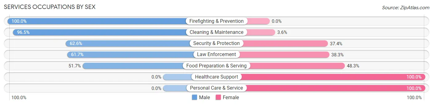 Services Occupations by Sex in Powell County