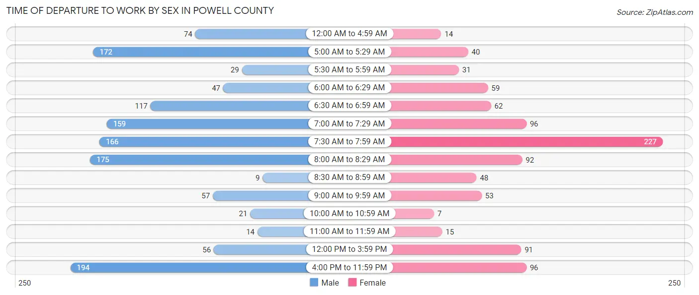 Time of Departure to Work by Sex in Powell County