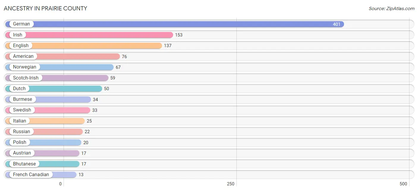 Ancestry in Prairie County