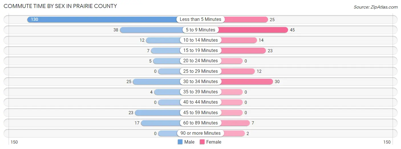 Commute Time by Sex in Prairie County