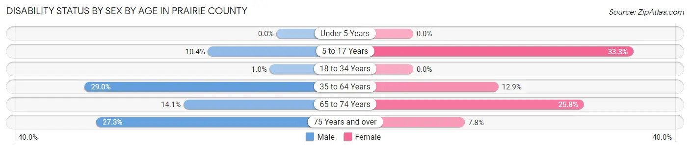Disability Status by Sex by Age in Prairie County