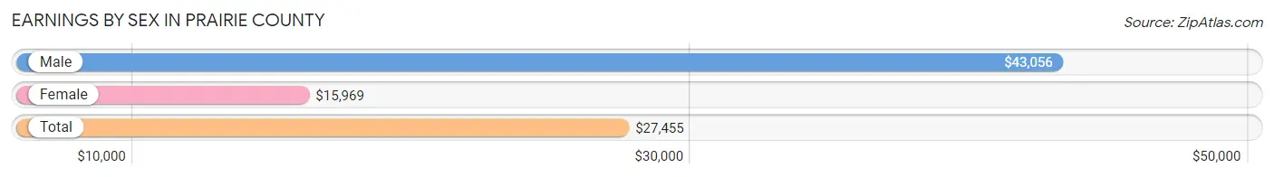 Earnings by Sex in Prairie County