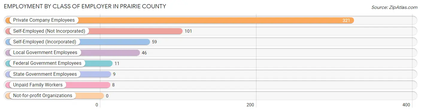 Employment by Class of Employer in Prairie County