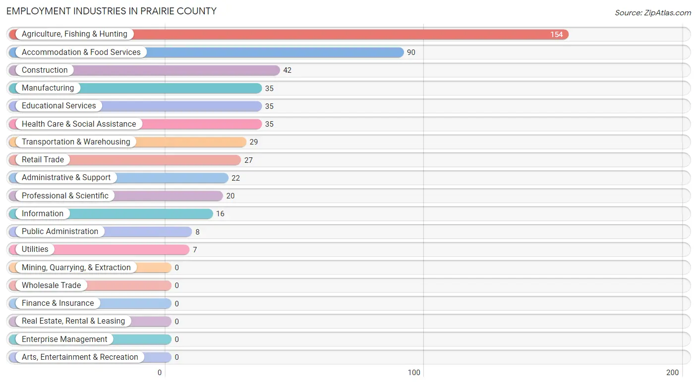 Employment Industries in Prairie County
