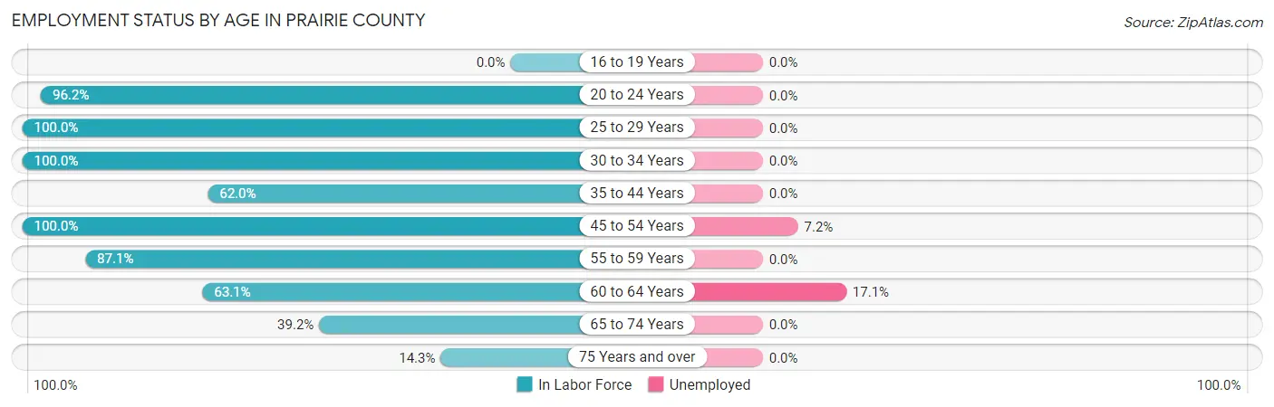 Employment Status by Age in Prairie County