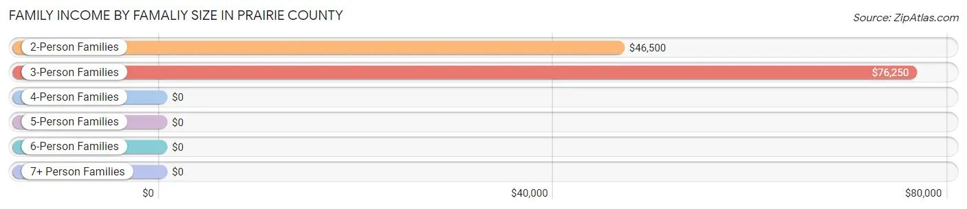 Family Income by Famaliy Size in Prairie County