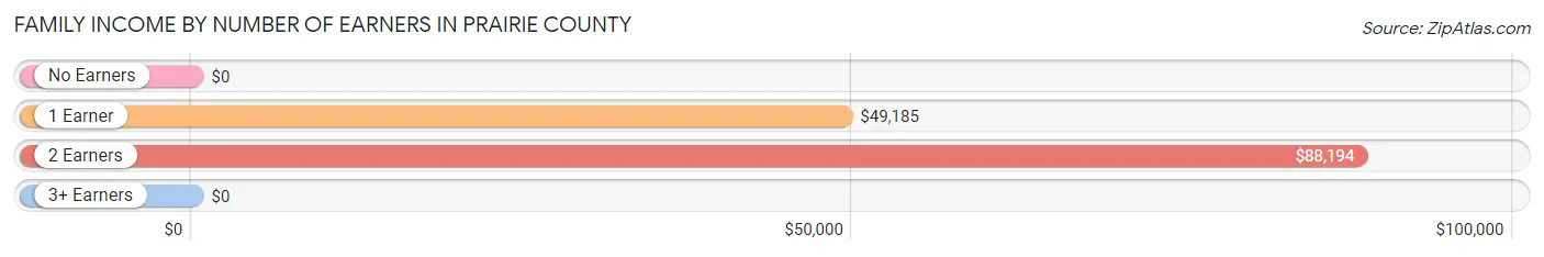 Family Income by Number of Earners in Prairie County